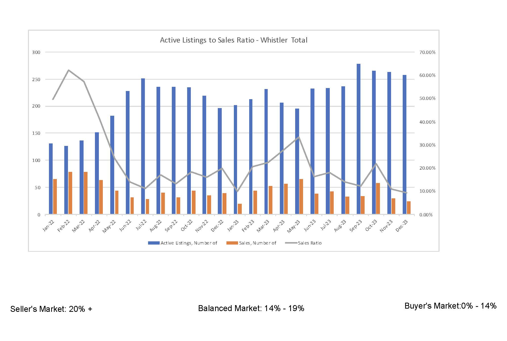 Active_Listings_to_Sales_Ratio_-_Whistler_Total_December_2023.png