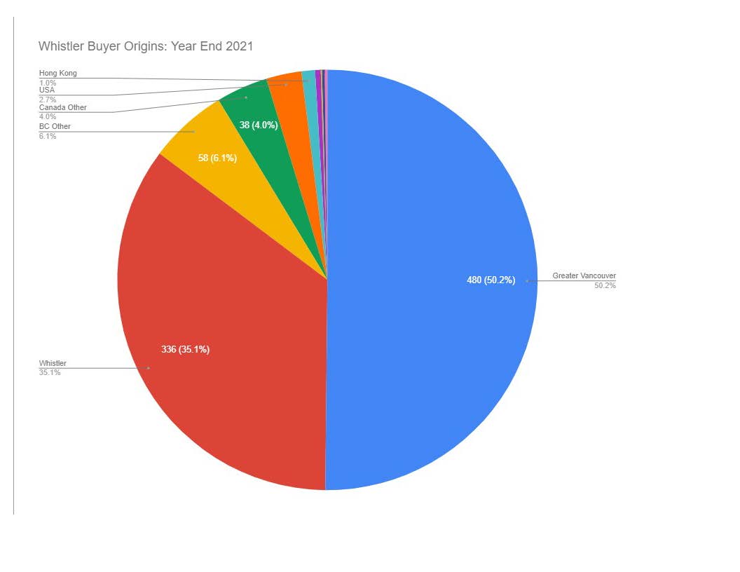 Whistler Buyer Origins Total 2021